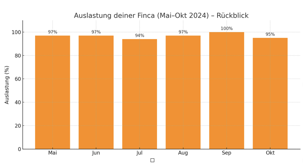 Grafik der Vermietungsauslastung 2024