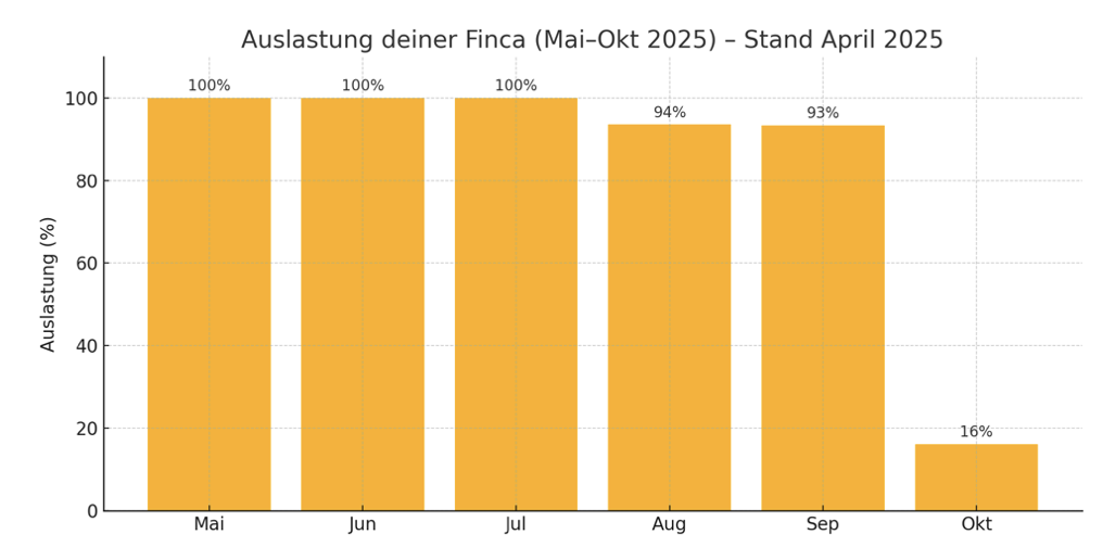 Grafik der Vermietungsauslastung 2025
